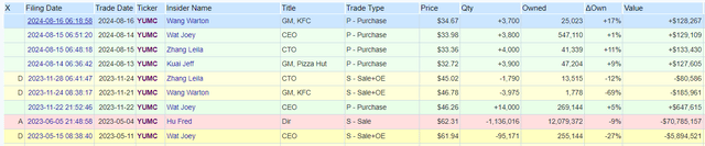 insider buying YUMC