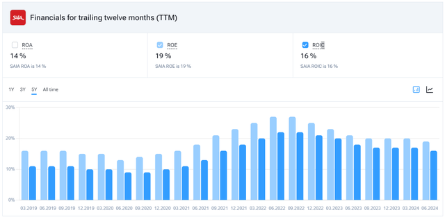 5-year dynamic of Saia`s ROE and ROIC