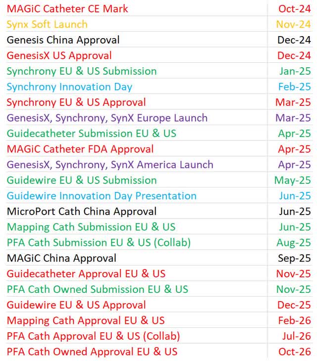 List of Stereotaxis milestone projections