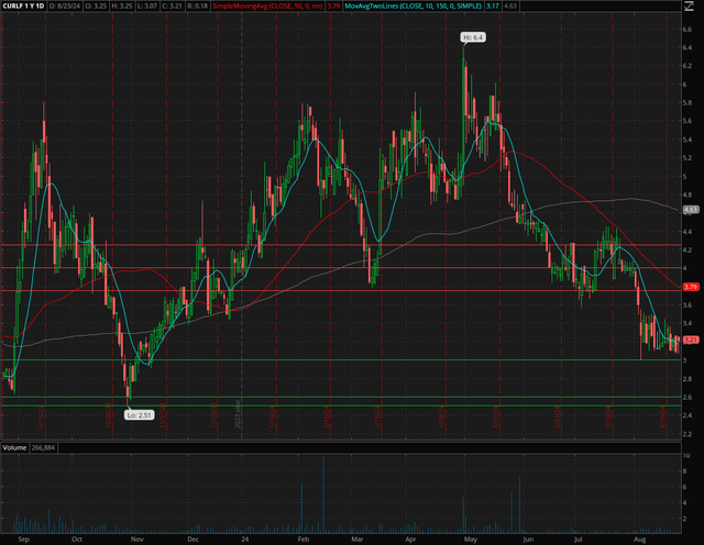 Curaleaf 1-year chart