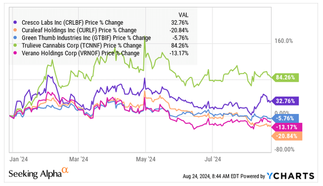 Tier 1 MSOs year-to-date