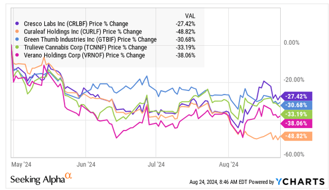 Tier 1 MSOs since April 30th