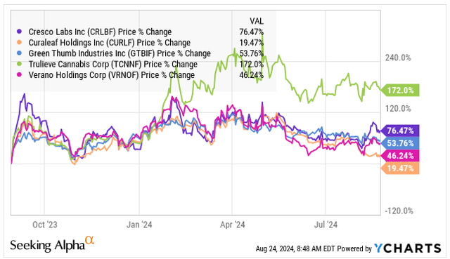 Tier 1 MSOs since 8/29/23