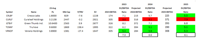 Tier 1 MSO Valuations