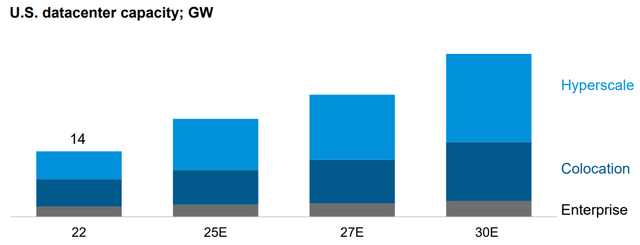 Projected Electric Consumption of US Datacenters Through 2030