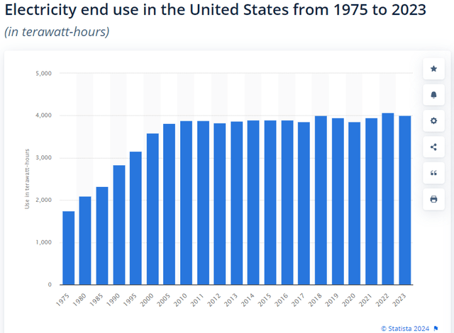 US Electric Consumption 1975 to Present