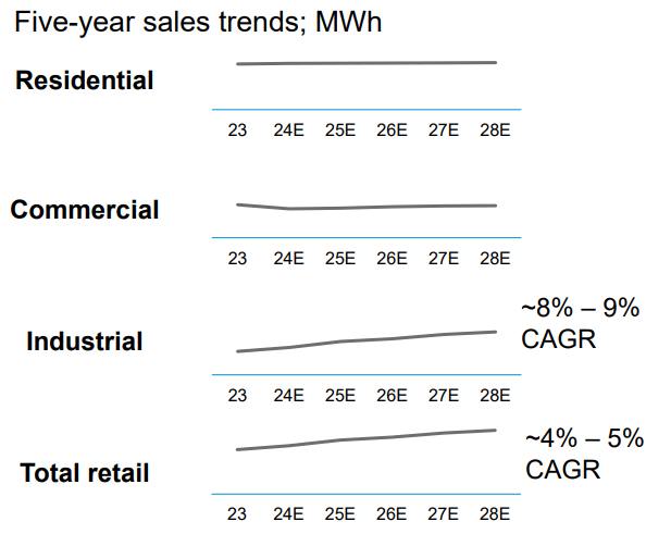 ETR Load Projections Through 2028