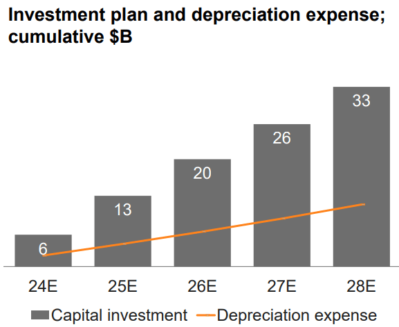 Capital Expenditure Plan 2024 to 2028