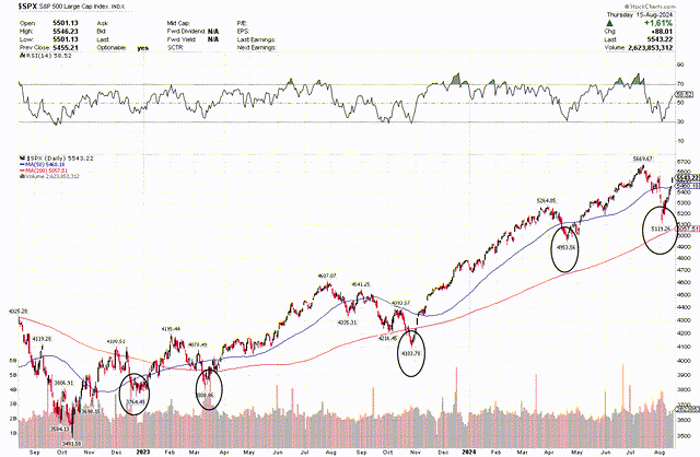 S&P 500