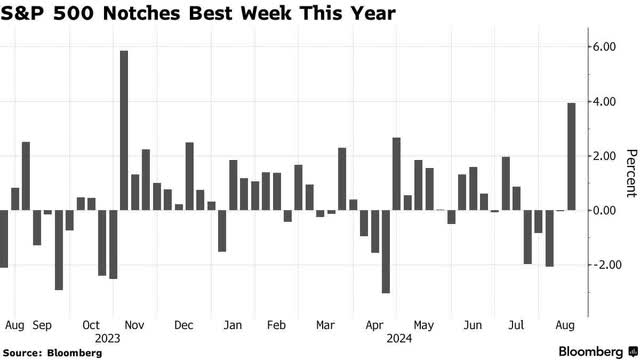 SP500 weekly returns