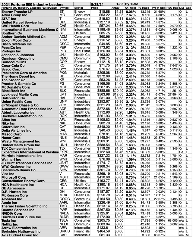 (4) 63 F500 IL Yields AUGUST 24-25