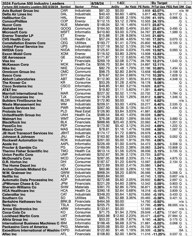 (3) 63 F500 IL Analyst Targets AUGUST 24-25