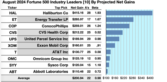 (1) 10 F500IL Gains AUGUST 24-25