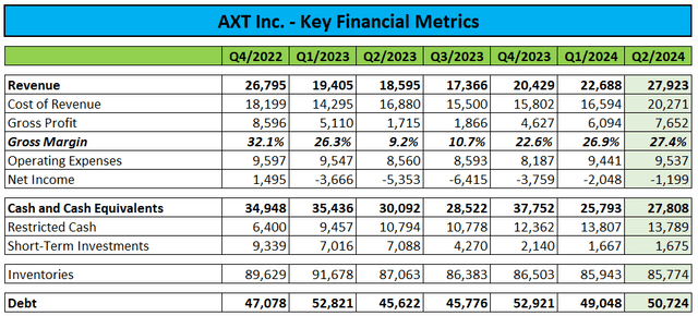 Key Financial Metrics