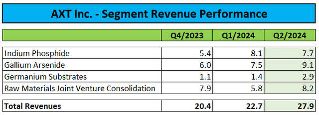 Segment Performance