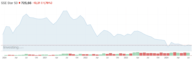 STAR Market Chart