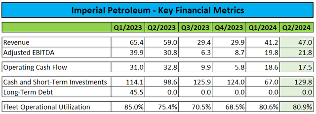 Key Financial Metrics