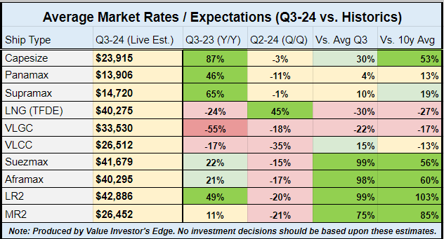 Charter Rates