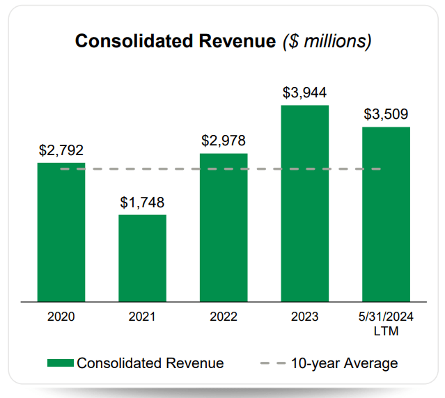 Greenbrier revenues by year