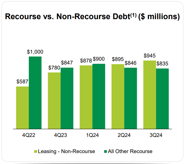 Greenbrier total debt