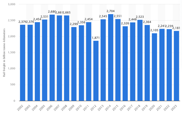 US rail freight transport volume