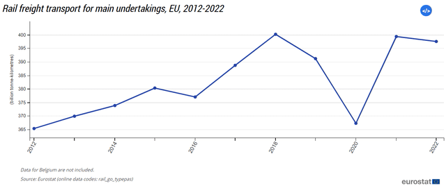 EU rail transport volume by year