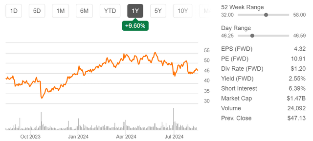 Greenbrier stock price and other metrics