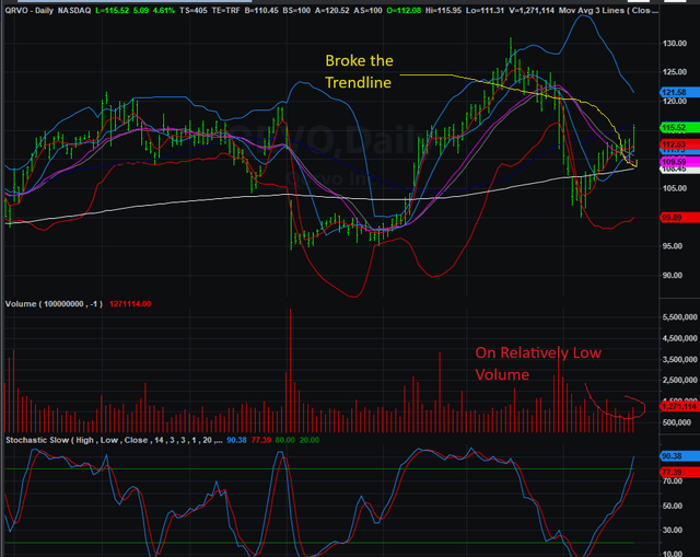 Qorvo Day Chart