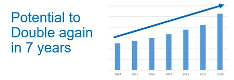 Forecasted growth in defense market