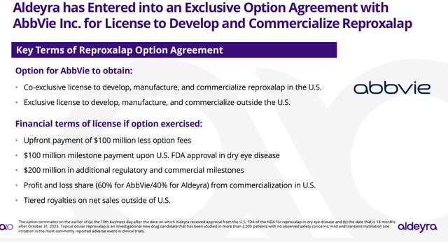 AbbVie Agreement with Aldeyra