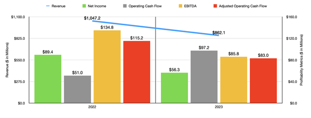 Financials