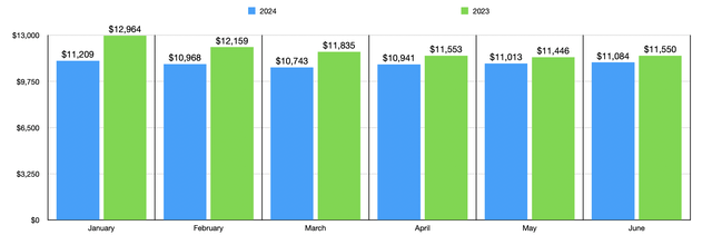 Retail Furniture Sales