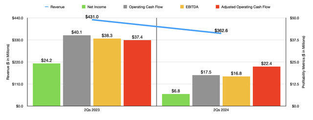 Financials