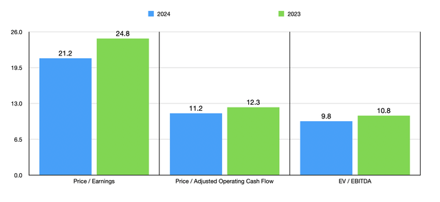 Trading Multiples