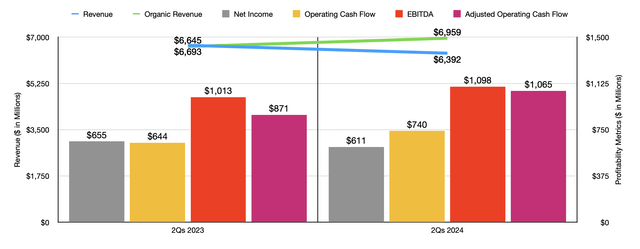 Financials