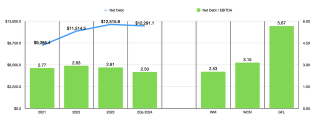 Debt