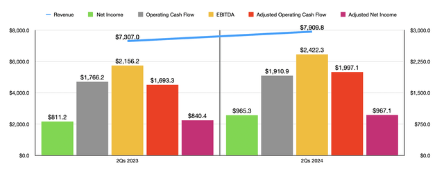 Financials