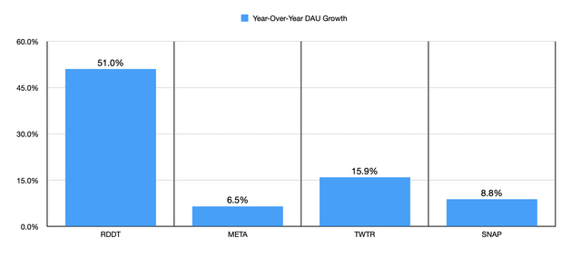 Growth