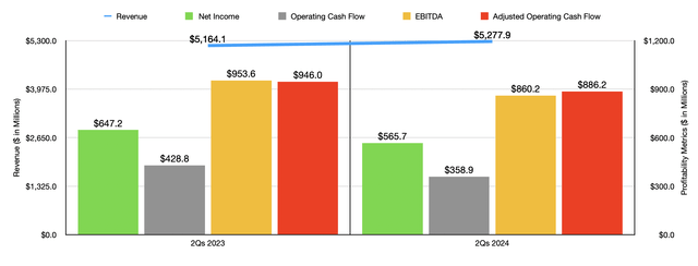 Financials