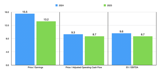 Trading Multiples