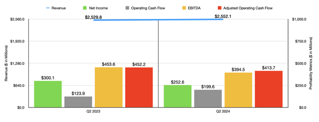 Financials