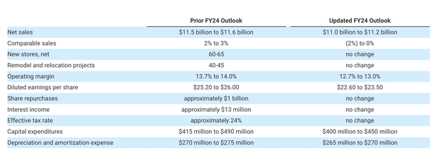 Financials