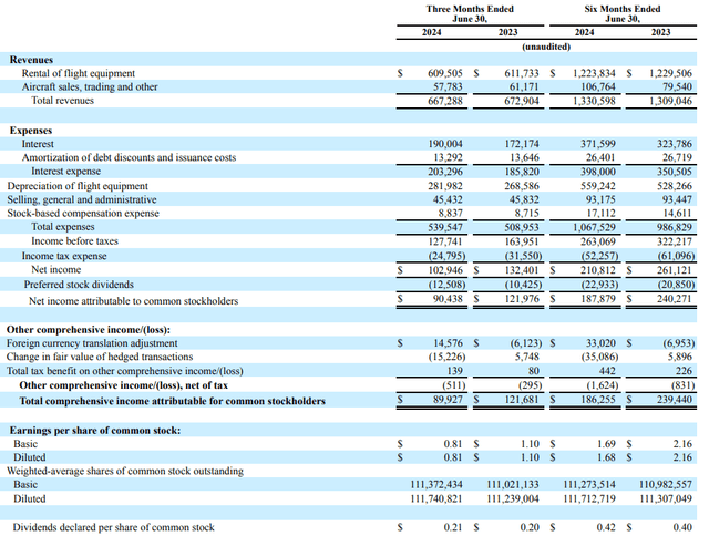 This table shows the Q2 earnings for Air Lease Corporation.