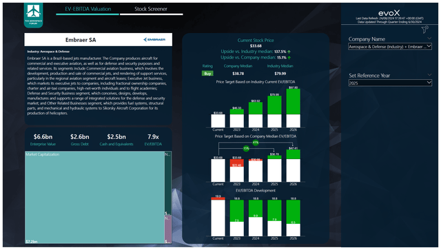 This image shows the Embraer stock price target by The Aerospace Forum.