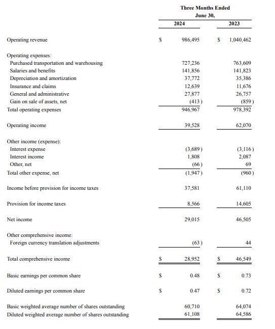 This image shows the earnings for Hub Group.