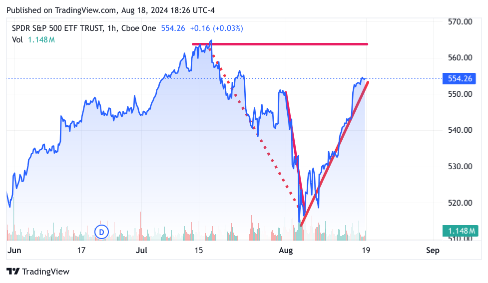 S&P 500 ETF SPY 3-month chart