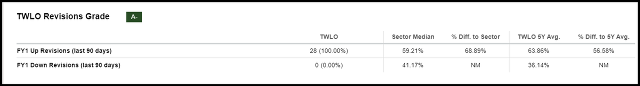 TWLO Revisions Grade