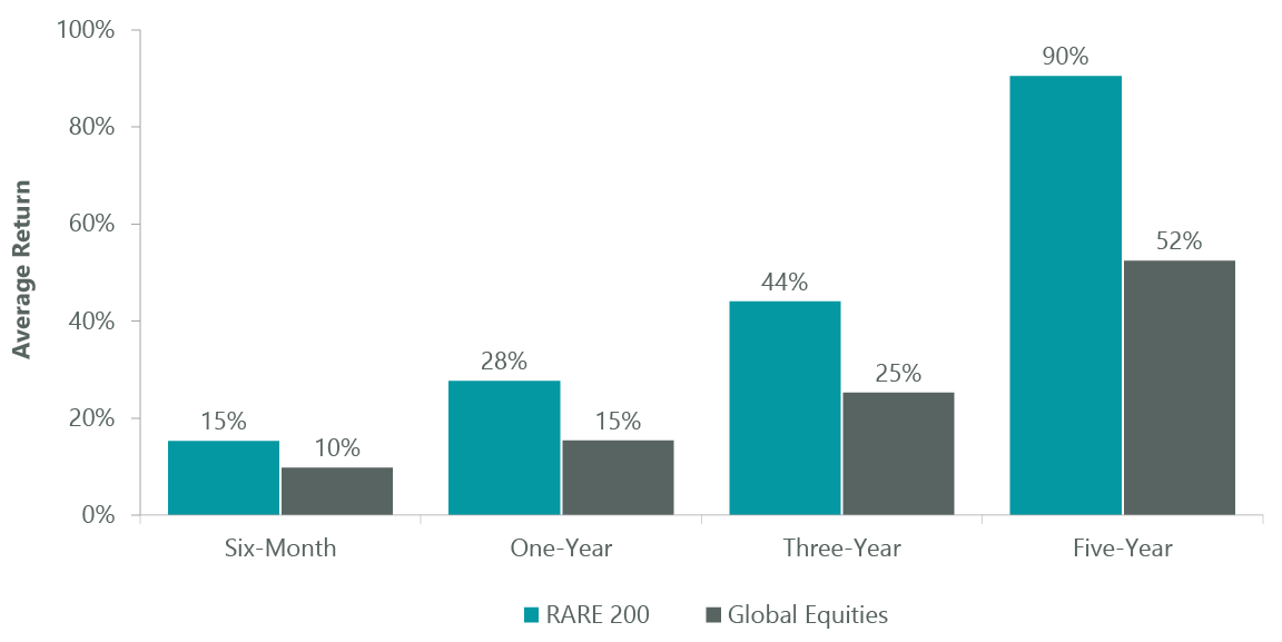 Exhibit 1: Infrastructure Performance Following Last Fed Rate Hikes