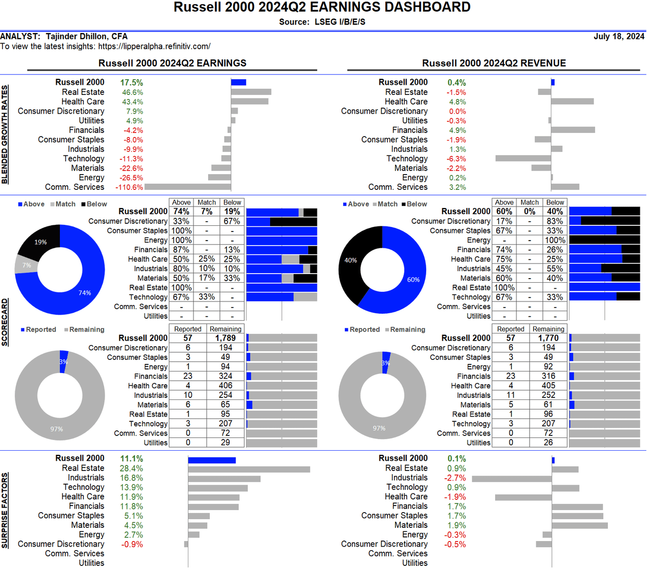 Russell 200 Q2 24 results