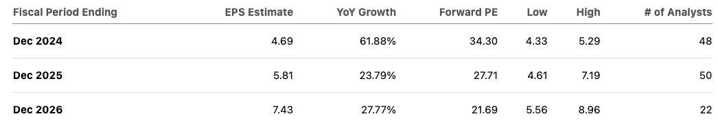 EPS estimates and forward PE ratio of Amazon.